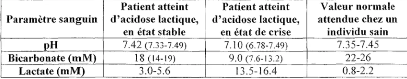 Tableau 1. Paramètres sanguins d'individus en période de crise acidosique. &lt;8)