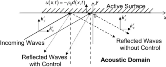 Fig. 1 – Syst` eme d’ondes acoustiques en interaction avec une surface active