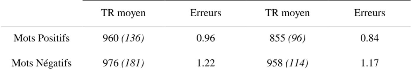 Tableau  2. Temps de réponse en millisecondes (moyenne et écart-type) et nombre d’erreurs  dans la tâche de jugement de valence selon la congruence du clavier de réponse et la valence  des items