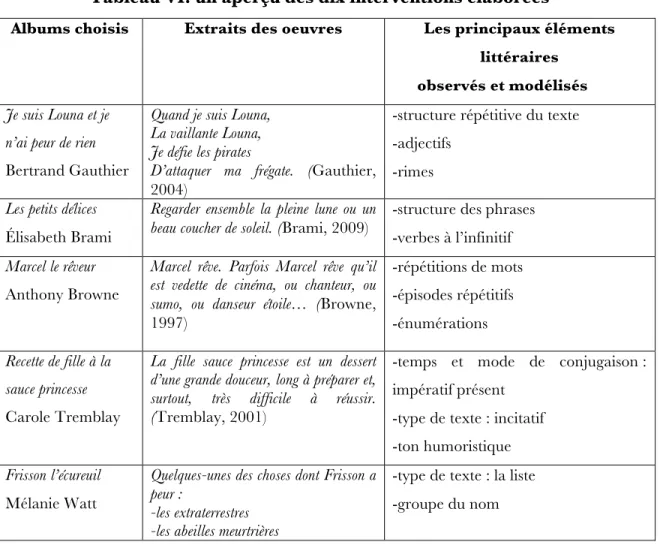 Tableau VI: un aperçu des dix interventions élaborées 25