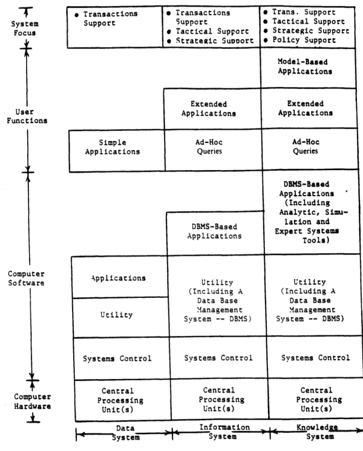 Fig- 2. Data, Information, and Knowledge Systems