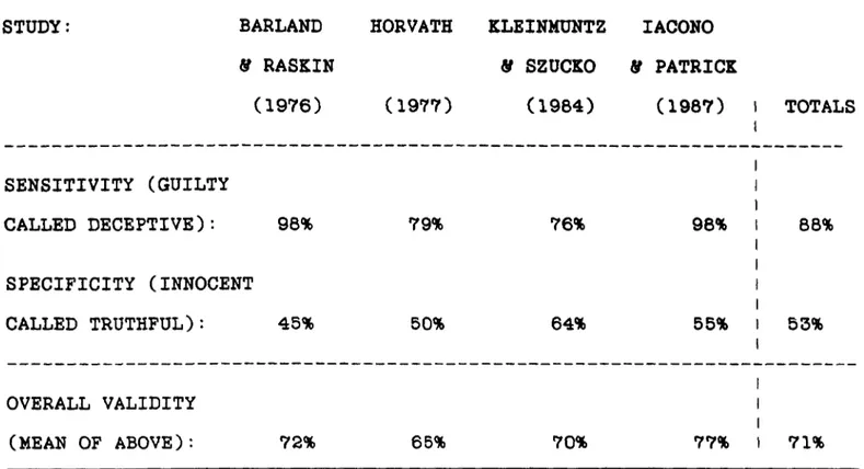 Table 2. The four scientifically credible studies of polygraph accuracy in real-life or field circumstances