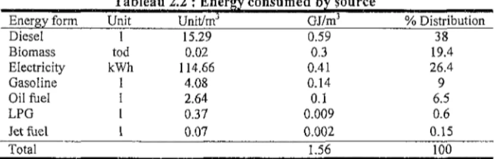 Tableau 2.2 : Energy consumed by source