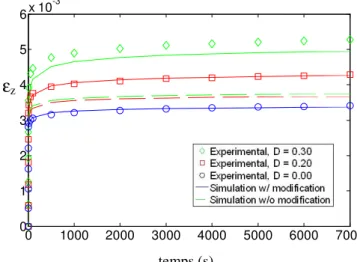 Fig.  7. Comparaison du modèle avec les résultats d'essais de fluage à 50MPa (éprouvette [ ± 45°]) 