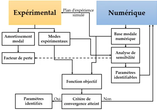 Fig. 3. Schéma itératif représentant les étapes de la méthode d’identification paramétrique