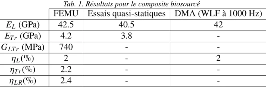 Tab. 1. Résultats pour le composite biosourcé