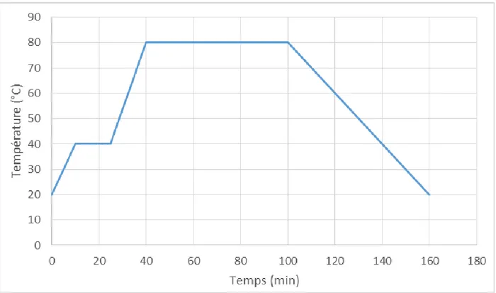 Fig. 1. Cycle de cuisson 