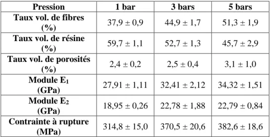 Tab. 2. Propriétés en fonction de la pression de fabrication 