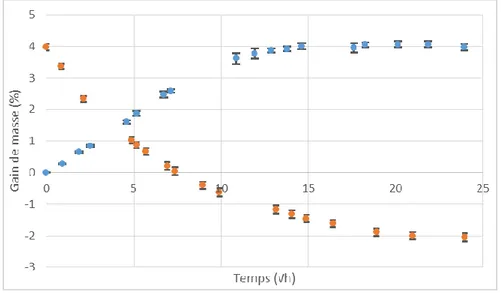 Fig. 5. Courbe d’absorption/désorption à 70 °C  absorption : 90 % HR (bleu) ; désorption : 5 % HR (orange)  