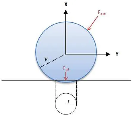 Figure 10 : Détachement d'une particule d'une surface. F ad  représente la  force d’adhérence de la particule à la surface, F ext  représente la force 