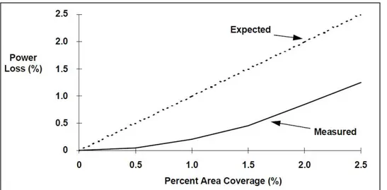 Figure 20 : Perte de puissance d'un panneau solaire due à l'obscurcissement  par des particules sédimentées