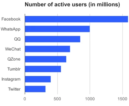Figure 1.1: The number of active users in the best-known Social Media websites as of April 2016 (source: www.statista.com).