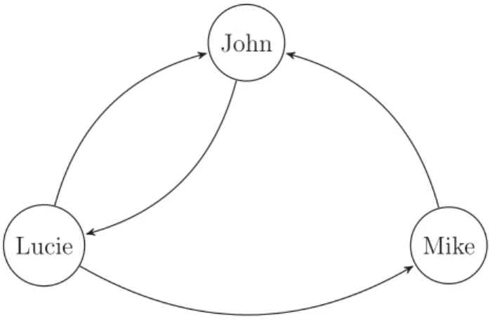Figure 2.1: A simple social network of three users represented by an oriented graph.