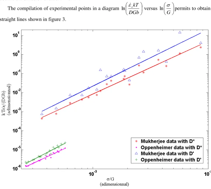 Figure  3.  Simulations  of  Dorn’s  equation  with  D*  and  D’  diffusion  coefficients  and  linear  regressions on Mukherjee and Oppenheimer et al