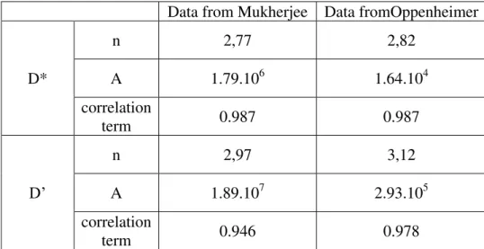 Table 2. Results of linear re gressions on experimental data with D* and D’ diffusion coefficients.