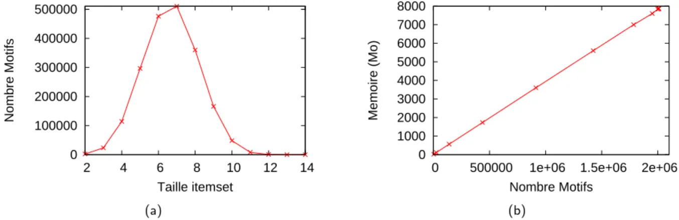 Fig 3.5 – Base C100I1000 avec minFreq=88% (a) Nombre de motifs extraits par longueur d’itemset (b) M´emoire utilis´ee en fonction du nombre de motifs