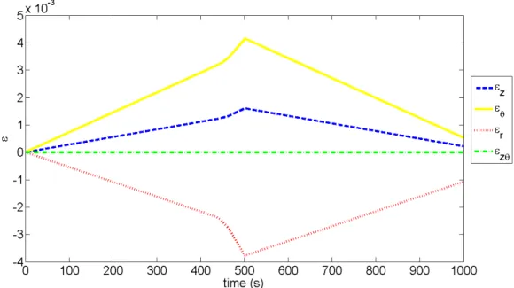 Fig. 7 : Un exemple de simulation : évolution des déformations du liner lors d’un chargement puis  déchargement en pression 