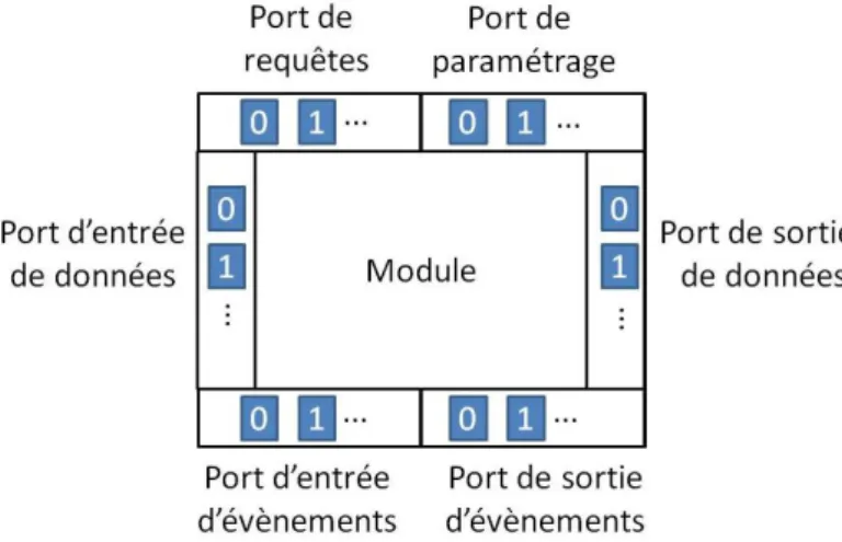 Figure 5.2 – Représentation du module et de ses ports de C OTAMA