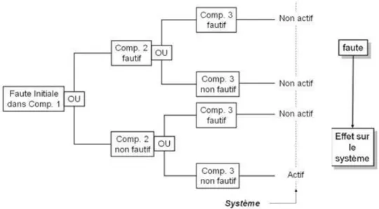 Figure 2.5 – Arbre d’évènements (adapté de [Isermann, 2006])