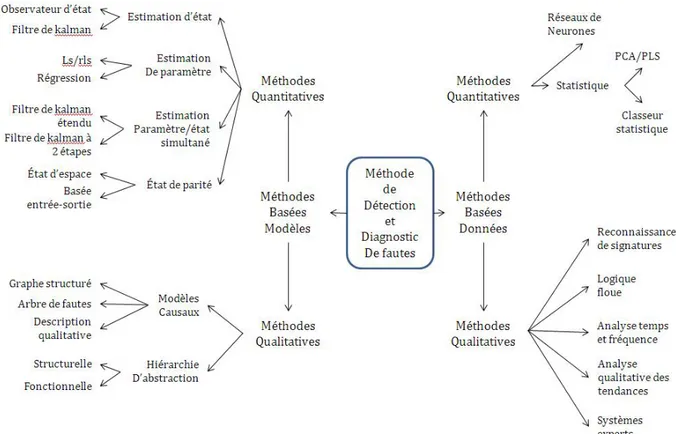 Figure 2.7 – Une classification des méthodes de détection et diagnostic de faute