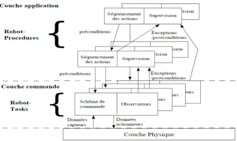 Figure 3.6 – Structure de l’architecture O RCCAD [Borrelly et al., 1998]