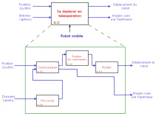 Figure 4.3 – Décomposition S ADT de la fonction Téléopérer
