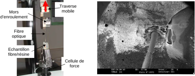 Fig. 5. Photo d’un test de pull-out et image MEB d’un échantillon polyimide après test Cellule de force Fibre optique Mors d’enroulement Echantillon fibre/résine Traverse mobile Chargement 1 2 3 1- élastique 2- rupture liaison 3- glissement Déplacement 