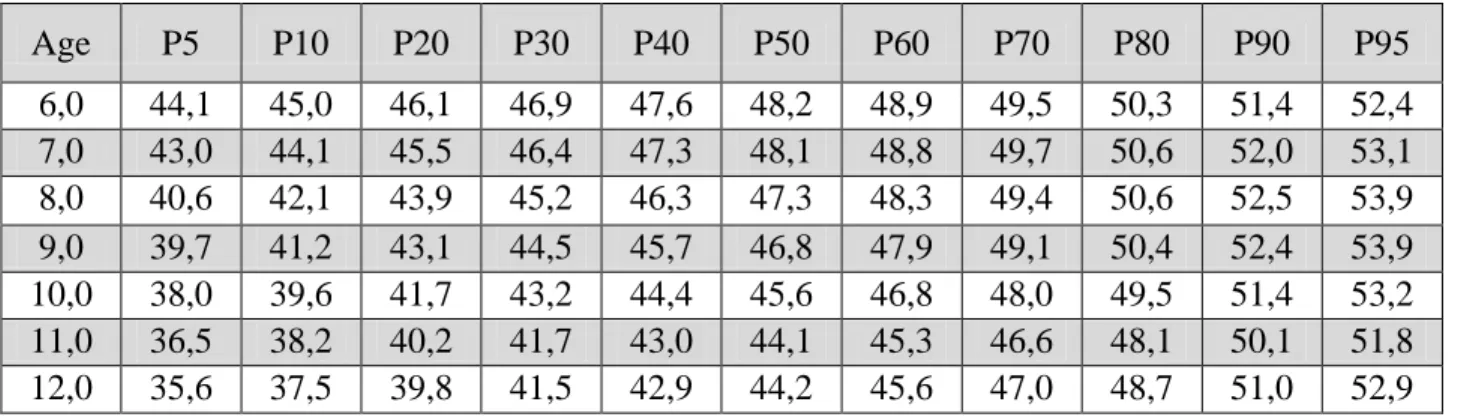 Table 18. Leger 20m shuttle run test (ml/kg/min) for boys aged 6 to 12 years old.  