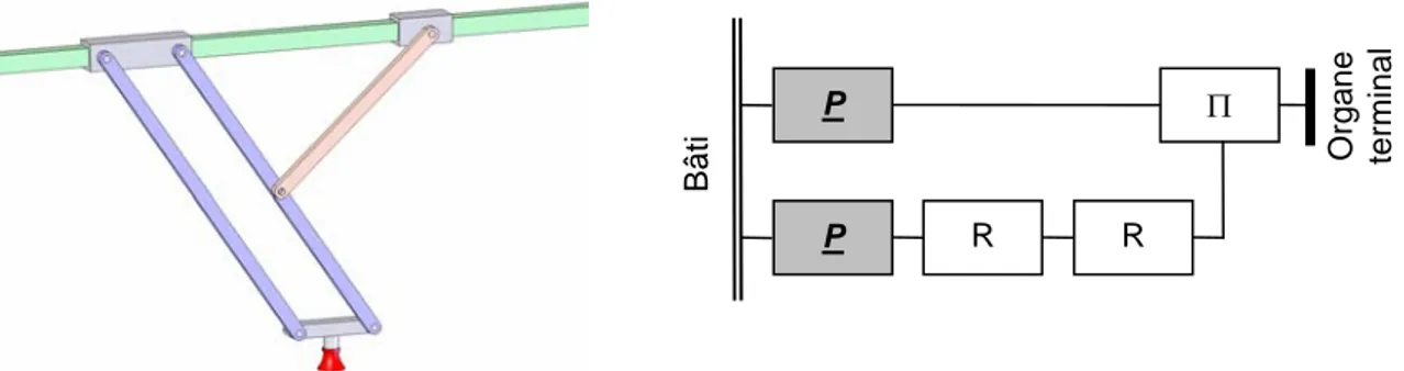 Figure   1.16   modélisation et graphe d'agencement : utilisation du concept lambda afin de modifier 