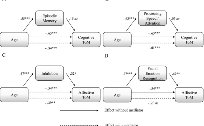 Fig. 2. Mediation analyses of age-related cognitive and affective ToM performances. Note