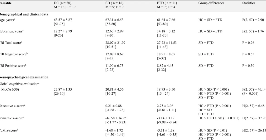 Table 1. Demographic, clinical and neuropsychological data. Mean ± standard deviation and range [minimum-maximum] are reported