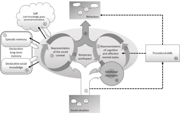 Figure 1. Représentation schématique du fonctionnement de la cognition sociale en contexte 