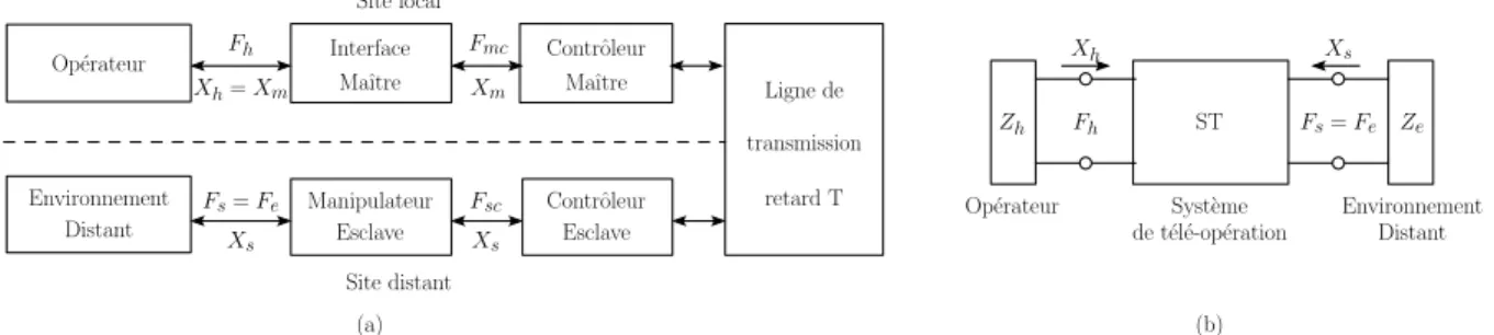 Figure 1.9 - Représentation d’un système de télé-opération : (a) représentation générale et (b) représentation sous forme d’un réseau à deux ports.