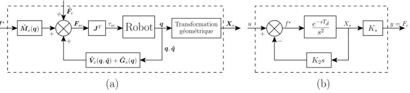 Figure 2.3 - Commande dynamique et système linéarisé pour chaque direction opération- opération-nelle : (a) commande dynamique du robot esclave et découplage non linéaire et (b) modèle linéaire en effort du robot esclave suivant une direction donnée de l’e