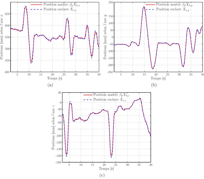 Figure 2.8 - Suivi en position d’une trajectoire en espace libre imposée par l’opérateur : (a) suivi de trajectoire suivant la direction x, (b) suivi de trajectoire suivant la direction y et (c) suivi de trajectoire suivant la direction z du repère R 0 