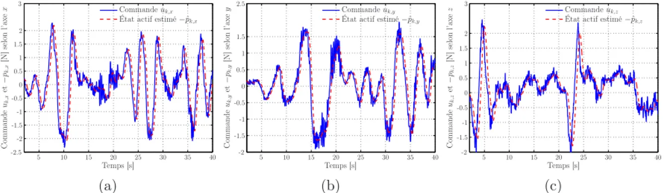 Figure 2.10 - L’état actif estimé − p ˆ k et la commande par retour d’état u k = L 1 F d − [L r 1] 