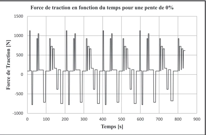 Figure 2.10 : Évolution de la force de traction en fonction du temps pour une pente de 0%