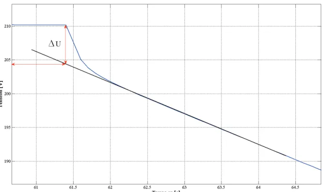 Figure 2.26 : Illustration de la chute de tension lors de la décharge pour I = 20A. 