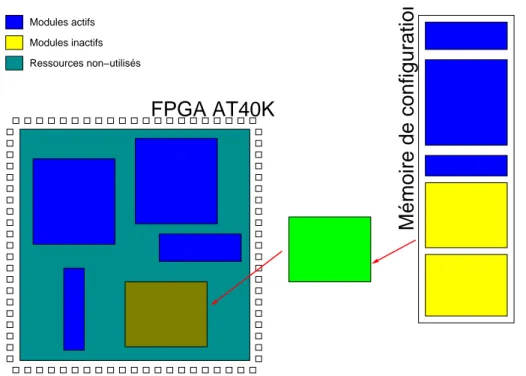 Fig. 1.15: Schéma de reconfiguration par commutation de contexte du FPGA AT40k Virtex