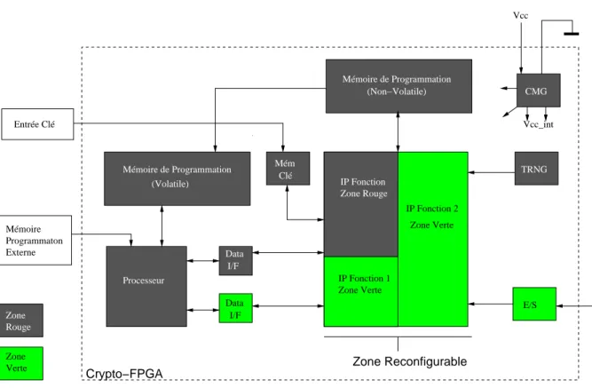 Fig. 1.22: Macro-architecture d’un dispositif reconfigurable pour la cryptographie.