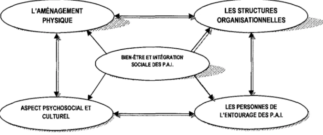 Figure 2 : Le modèle conceptuel de Kayser-Jones adapté à la présente étude