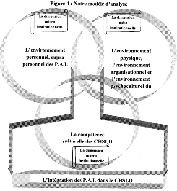 Figure 4 : Notre modèle d'analyse