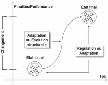 Figure  I.2 : Une première représentation du changement  