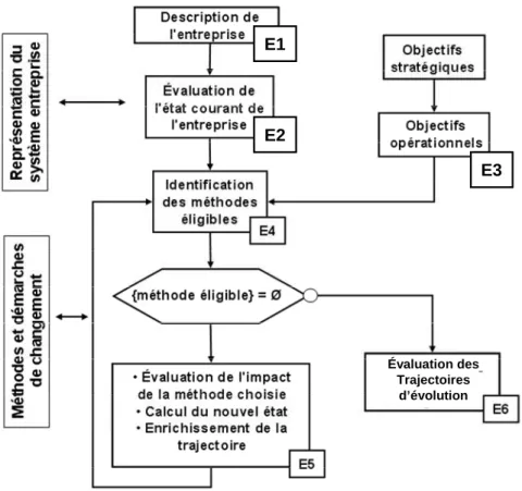 Figure  I.8 : Démarche de construction de trajectoire d’évolution 