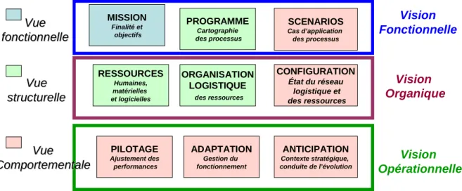 Figure  II.2 : Visions, vues et points de vue de SAGACE  