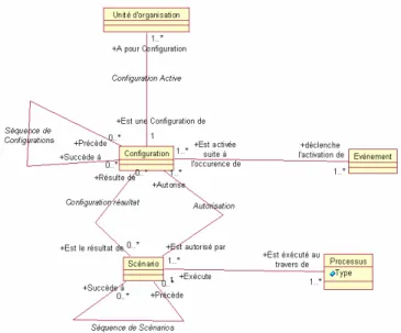 Figure  II.12 : Méta modèle pour les Configurations et les Scénarios  