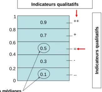 Figure  III.5 : Les indicateurs de performance : du qualitatif au quantitatif 