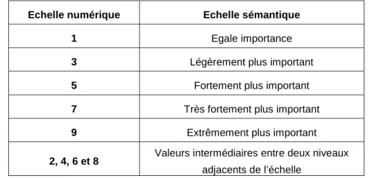 Tableau III.1 : Echelle de mesure utilisée pour la méthode AHP [Franchini, 00]  
