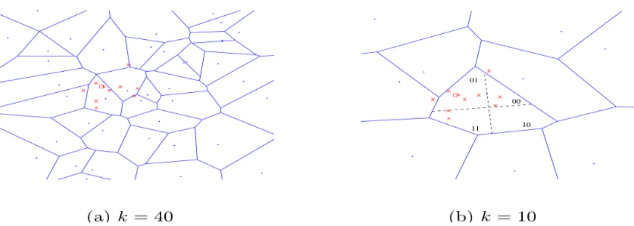 Figure 2.2 – Illustration of the VQ coding and Hamming Embedding principle. A visual vocabulary is first learned with traditional VQ coding algorithm