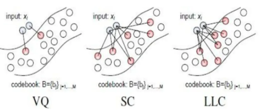 Figure 2.3 – Geometrical Comparison of LLC and other coding schemes. Figure taken from [WYY + 10].
